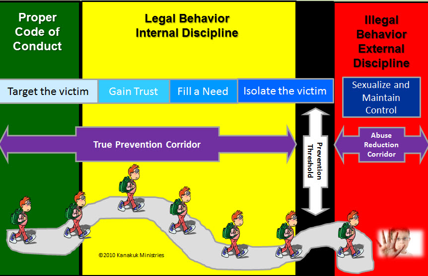 Kanakuk Abuser Behavior Map